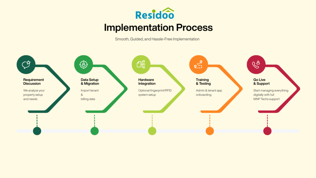 Residoo Timeline