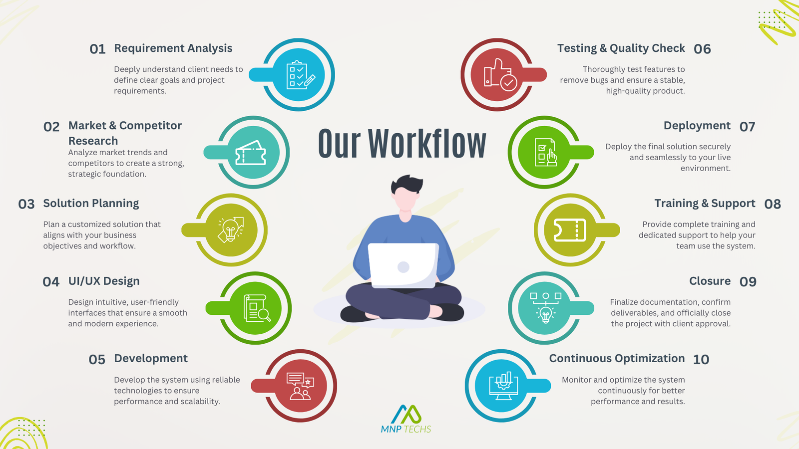 MNP Techs Workflow